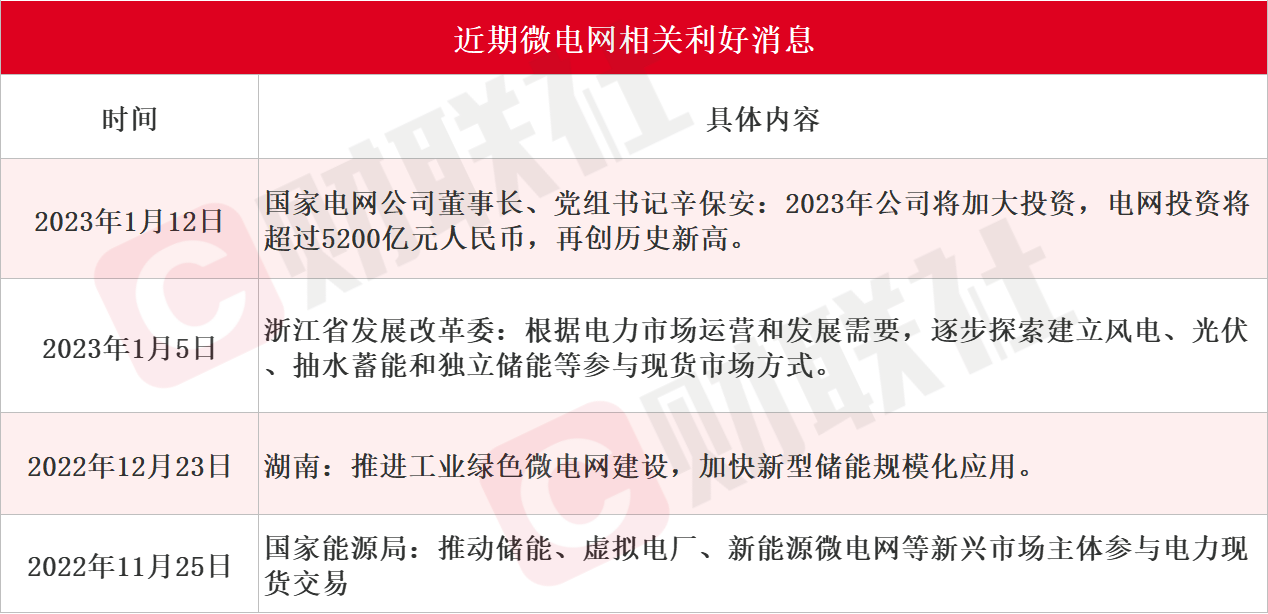微电网利好消息密集催化!受益上市公司梳理