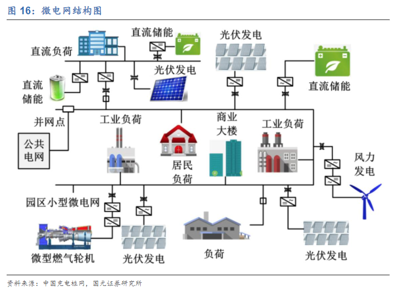 微电网利好消息密集催化!受益上市公司梳理