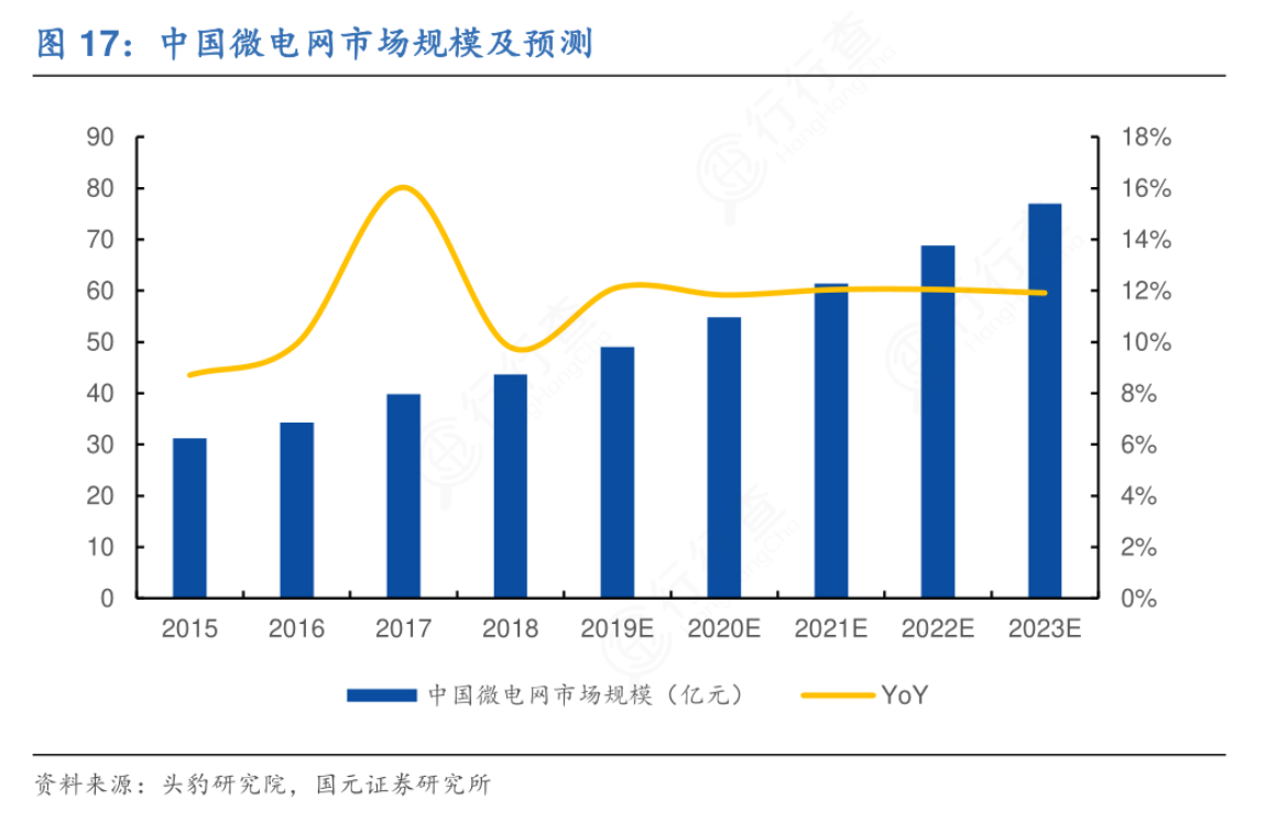 微电网利好消息密集催化!受益上市公司梳理