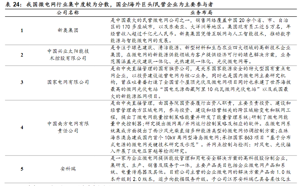 微电网利好消息密集催化!受益上市公司梳理