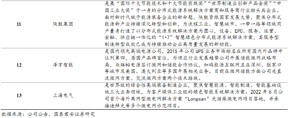 微电网利好消息密集催化!受益上市公司梳理